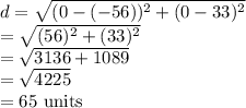 d=\sqrt{(0-(-56))^2+(0-33)^2}\\=\sqrt{(56)^2+(33)^2}\\=\sqrt{3136+1089}\\=\sqrt{4225}\\=65 \text{ units}