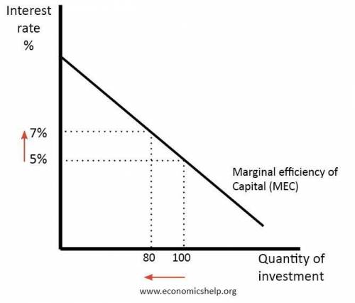 Suppose that consumption decreases. What is the effect on investment and real interest rate? Analyze