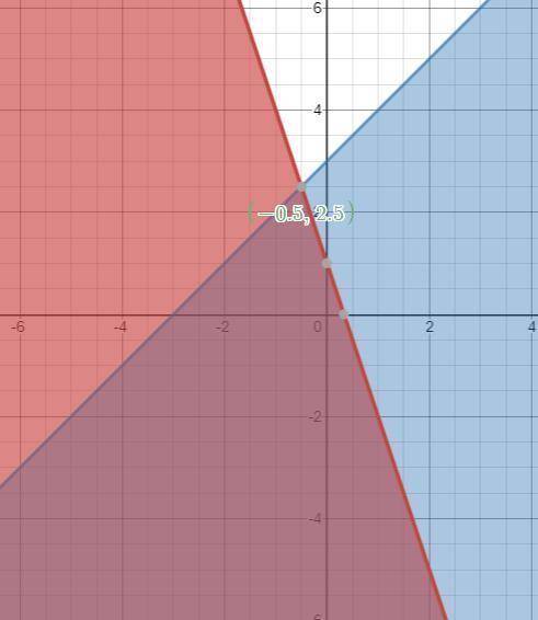 Choose the graph that represents the following system of inequalities: y ≥ −3x + 1 y ≤ 1 over 2x + 3