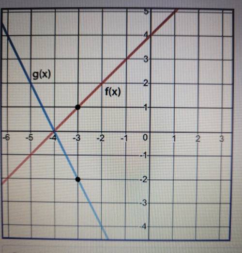 Given f(x) and g(x) = kf(y), use the graph to determine the value of k. 3 g(x) N f(x) -6 -5 4 -3 -2