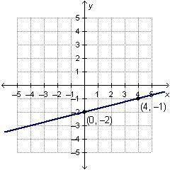 Which equation represents the graphed function?

y = 4x – 2
y = –4x – 2
y = 1/4x – 2
y=-1/4x-2