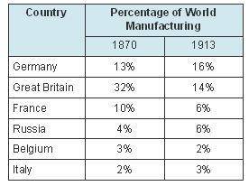 The chart shows changes in world manufacturing between 1870 and 1913.

By 1913, which of these cou