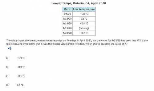 The table shows the lowest temperatures recorded on five days in April 2020, but the value for 4/23