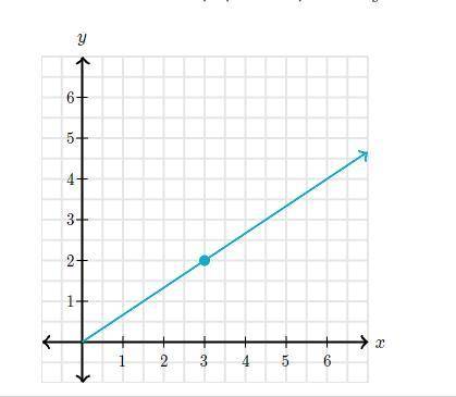 The following graph shows a proportional relationship.

What is the constant of proportionality be