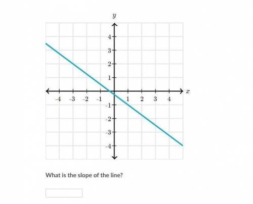 What is the slope of the line? Please help (50 points) I really need to turn in this assignment.
