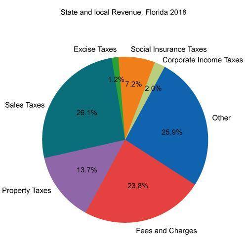 What can be concluded from the pie chart?

A. In 2018, a large portion of the revenue collected fo