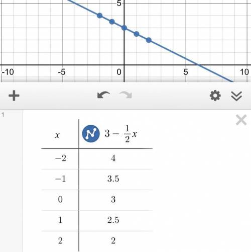 Draw the graph of y = 3 - 1/2x (desmos didnt help me)
