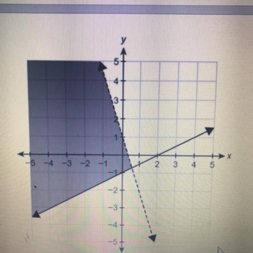 PLEASE HELP!!What system of linear inequalities iS shown in the graph?

Enter your answers in the
