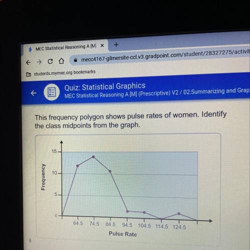 This frequency polygon shows pulse rates of women. Identify
the class midpoints from the graph.