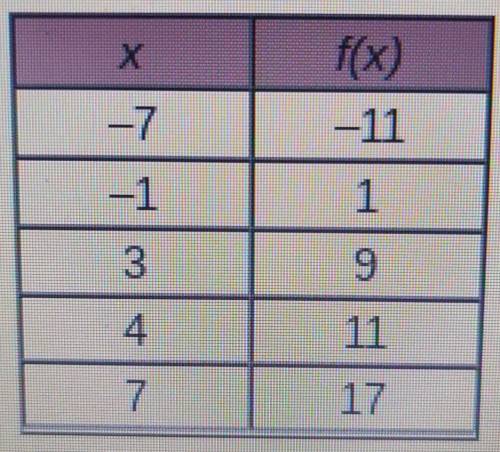 Which function rule models the function over the domain specified in the table below?