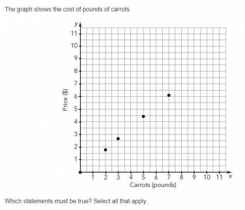 The graph shows the cost of pounds of carrots.

(image attached)
Which statements must be true? Se