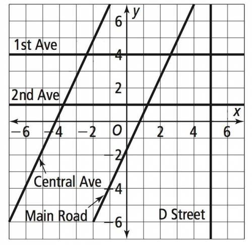 A city planner wants to build a road parallel to 2nd Ave . What is the slope of the new road?