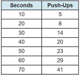 This table shows the relationship between time and push-ups.

Which of the following values could