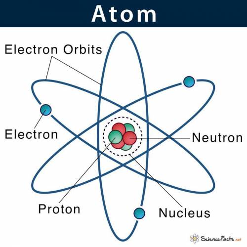 Which of the following statements does not describe the structure of an atom?

A) An atom has a sma