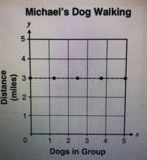 Michael walks a group of dogs 3 miles every day. The graph below shows the relationship between the
