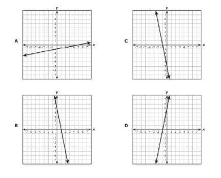 HELP

Linear function t has an x-intercept of −1 and a y-intercept of 5. Which graph best represen