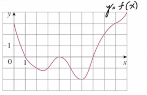 Below is the graph of a function, y = f (x).

(a) Draw a secant line on the graph above from x = 0