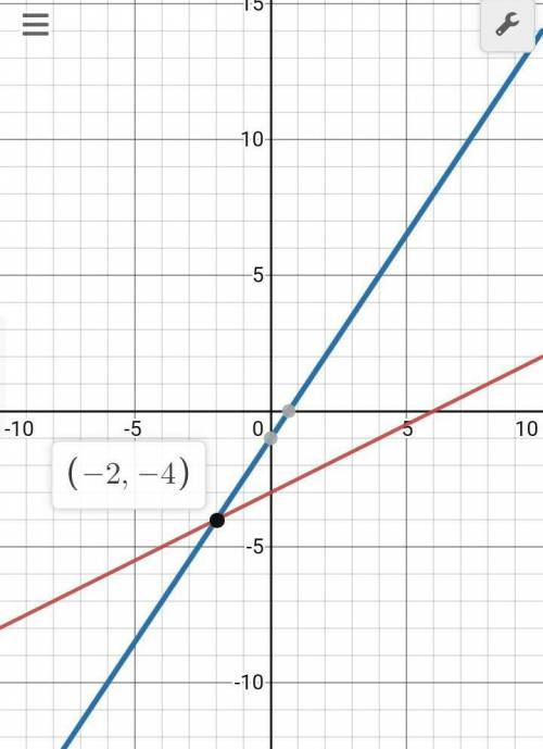 Solve the systems of equation by graphing
