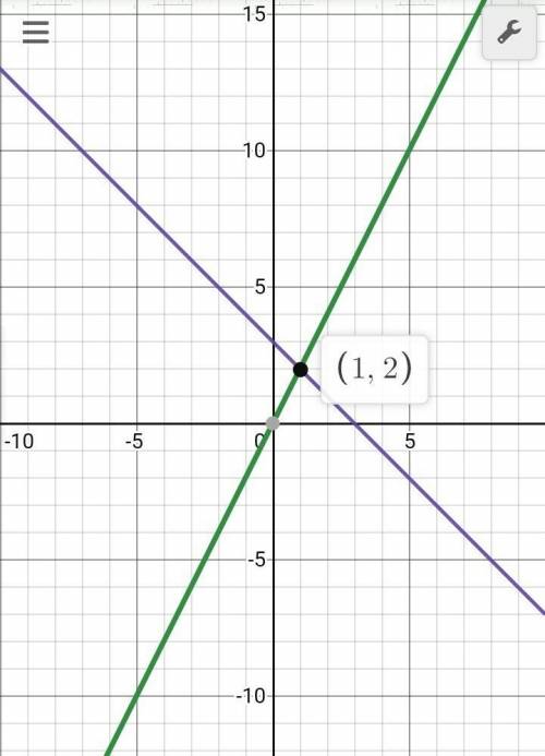 Solve the systems of equation by graphing