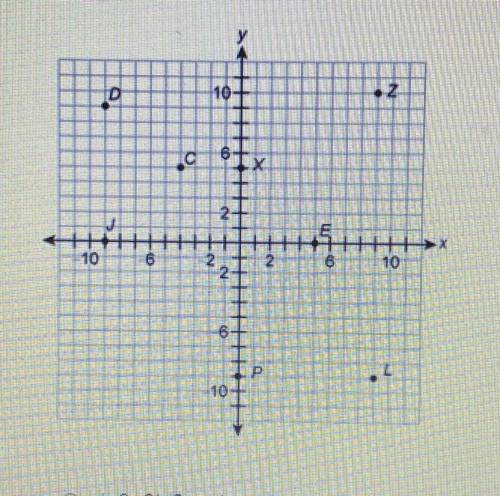 Give the coordinates and quadrant of Point D.

A) (-9,9) quadrant II
B) (9,-9) quadrant II
C) (9,-