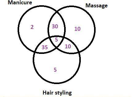 A salon offers three services–manicures, massages, and hair styling. Five clients

come in for all
