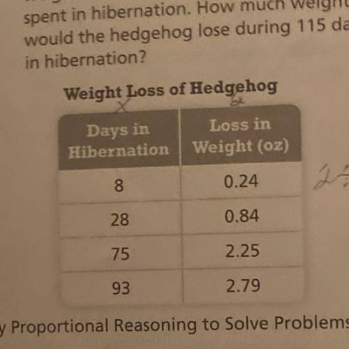 The table shows

the relationship between a hedgehog's
weight loss and the number of days it has
s