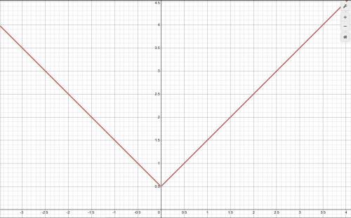 Which graph represents the function h(x) = |x| + 0.5?