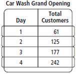 The table shows the total number of customers at a car wash after 1, 2, 3, and 4 days of its grand