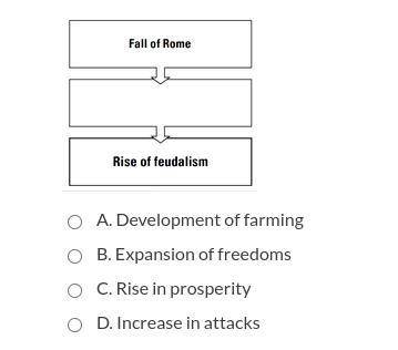 What belongs in the empty box to complete the cause-and-effect diagram?

 
a. Development of farmin