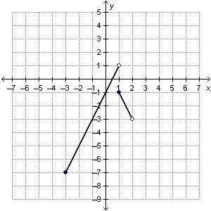 The piecewise function h(x) is shown on the graph.

What is the value of x when h(x) = −3?
A. -7
B
