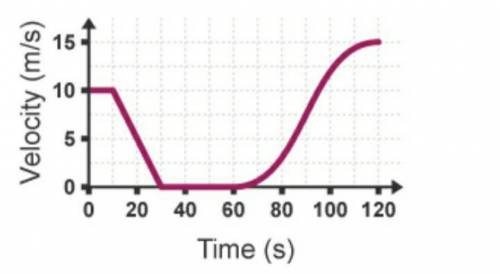 PLZ HELP! What's the average acceleration of the following graph?