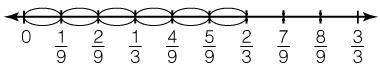 Which division sentence is represented by the model?

Number Line
6÷69=9
19÷6=23
19÷23=6
