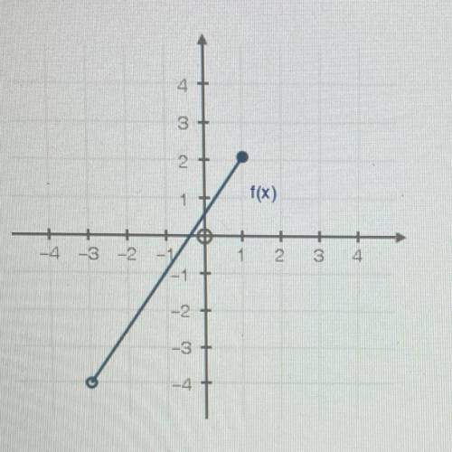 HELLLPPPPP

The graph of a function f(x) is shown below:
What is the domain of f(x)? (1 point)
O-4