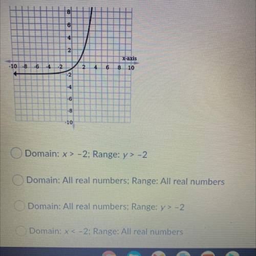 What’s the domain and range of the exponential growth function?