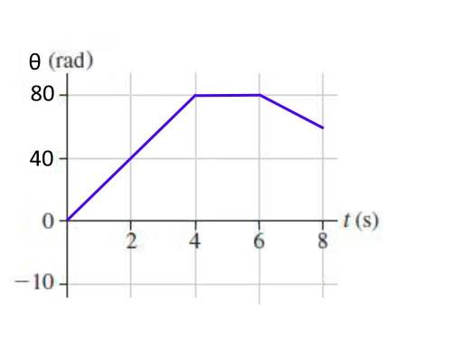 The figure(Figure 1) shows the angular-velocity-versus-time graph for a particle moving in a circle,