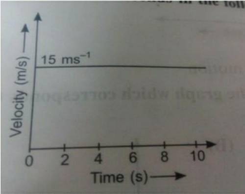 Find the displacement the body in the following graph