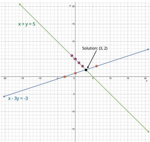 { x - 3y= -3 & x + y= 5 We are to use the graph to solve the given system of equations, then ent