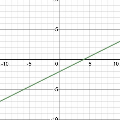 Find the equation of the line passing through the points (2, -1) and (-6, -5)
 

y = 1/2x
y = 1/2x -