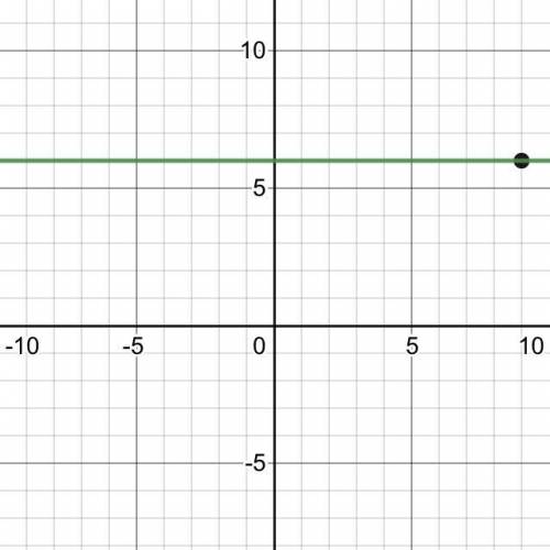 Write the equation of the horizontal line that goes through the
point (9,6).