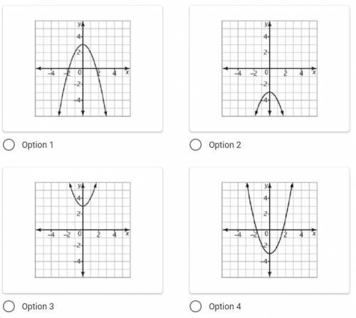 Which one of the following graphs best represents the equation shown?
y = -x^2 + 3