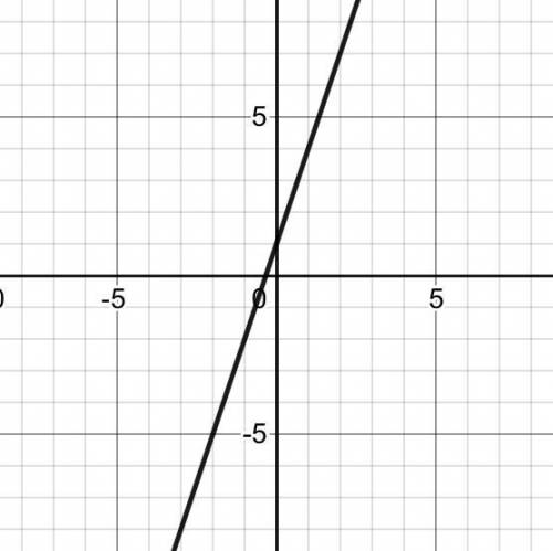 Graph the line with y-intercept 1 and slope 3.
