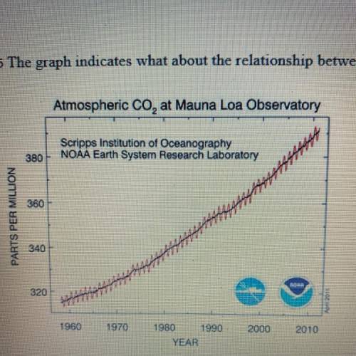 LS2-5 The graph indicates what about the relationship between atmospheric carbon dioxide and time?