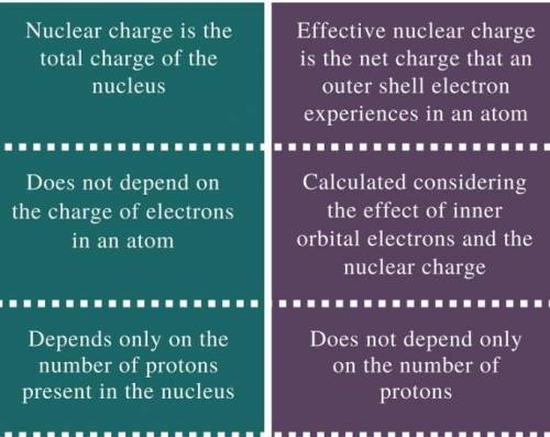 Differentiate between nuclear charge and effective nuclear charge