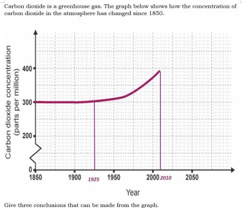 Carbon dioxide concentration
