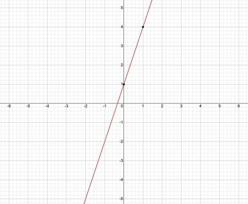 - the linear graph for the equation y = 3x + 1