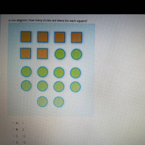 In the diagram, how many circles are there for each square?
OA. 1
OB. 2
OC 12
OD. 18