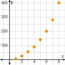 Is the graphed function linear?