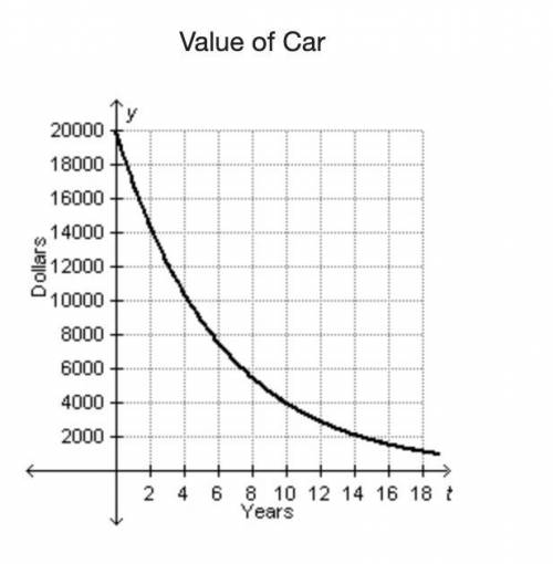 The graph below models the value of a $20,000 car t years after it was purchased.

Value of Car
A