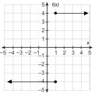 Which graph represents y as a function of x?

the 1st one 2 one 3 one or 4 one {they are images]