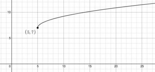 Write the equation of a square root function that has the following graph.